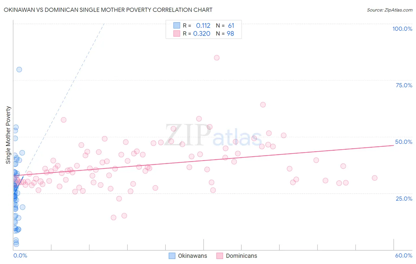 Okinawan vs Dominican Single Mother Poverty