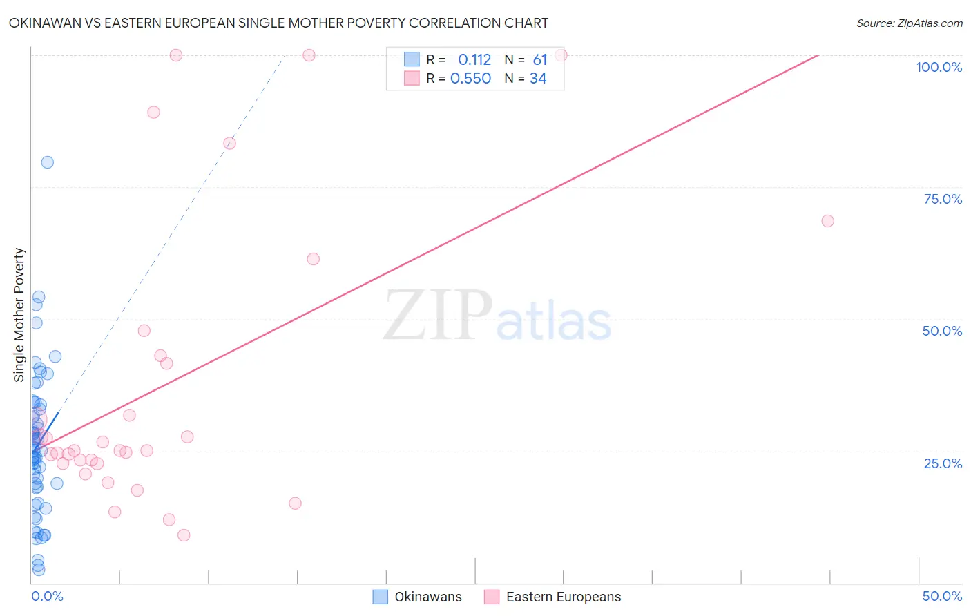 Okinawan vs Eastern European Single Mother Poverty