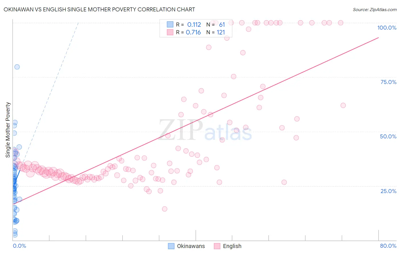 Okinawan vs English Single Mother Poverty
