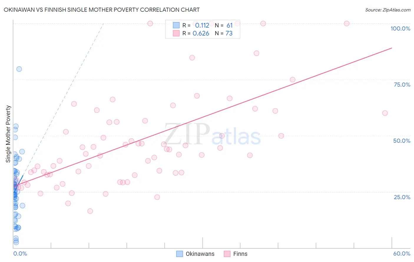 Okinawan vs Finnish Single Mother Poverty