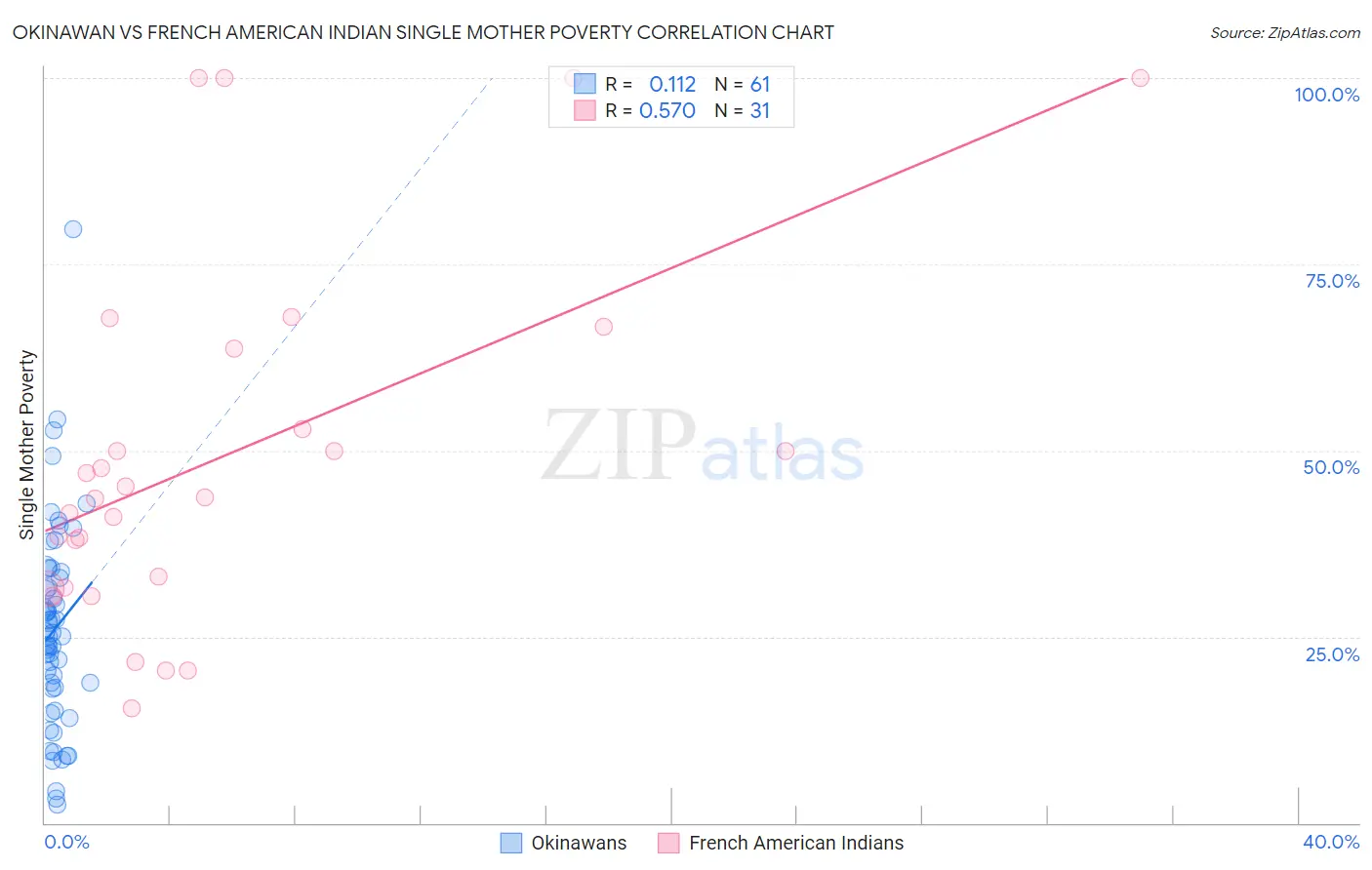 Okinawan vs French American Indian Single Mother Poverty