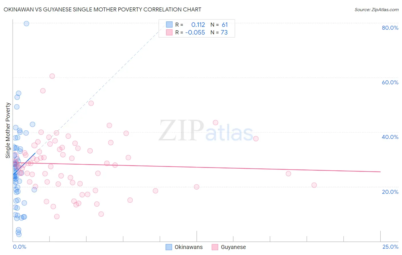 Okinawan vs Guyanese Single Mother Poverty
