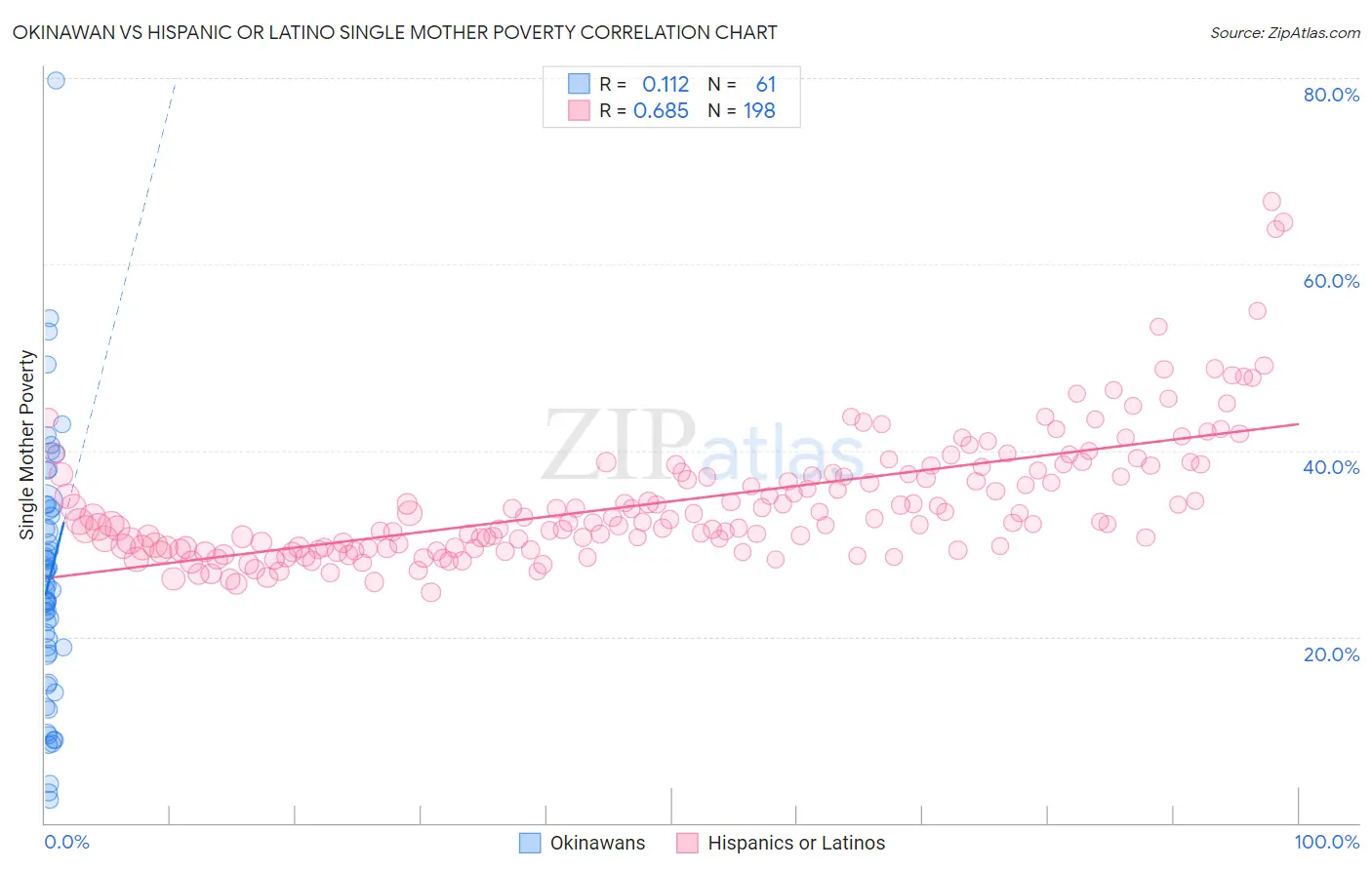 Okinawan vs Hispanic or Latino Single Mother Poverty