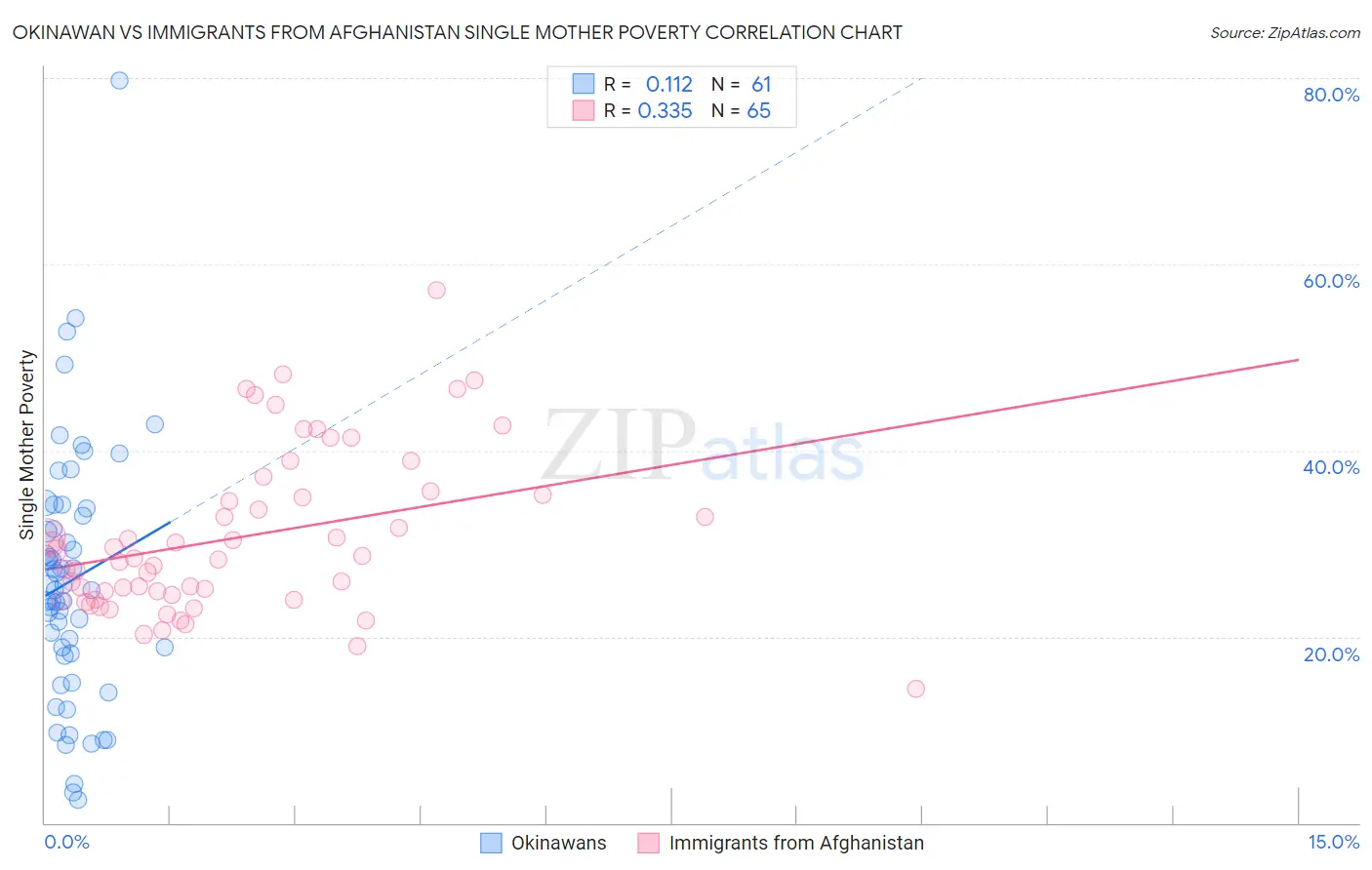 Okinawan vs Immigrants from Afghanistan Single Mother Poverty
