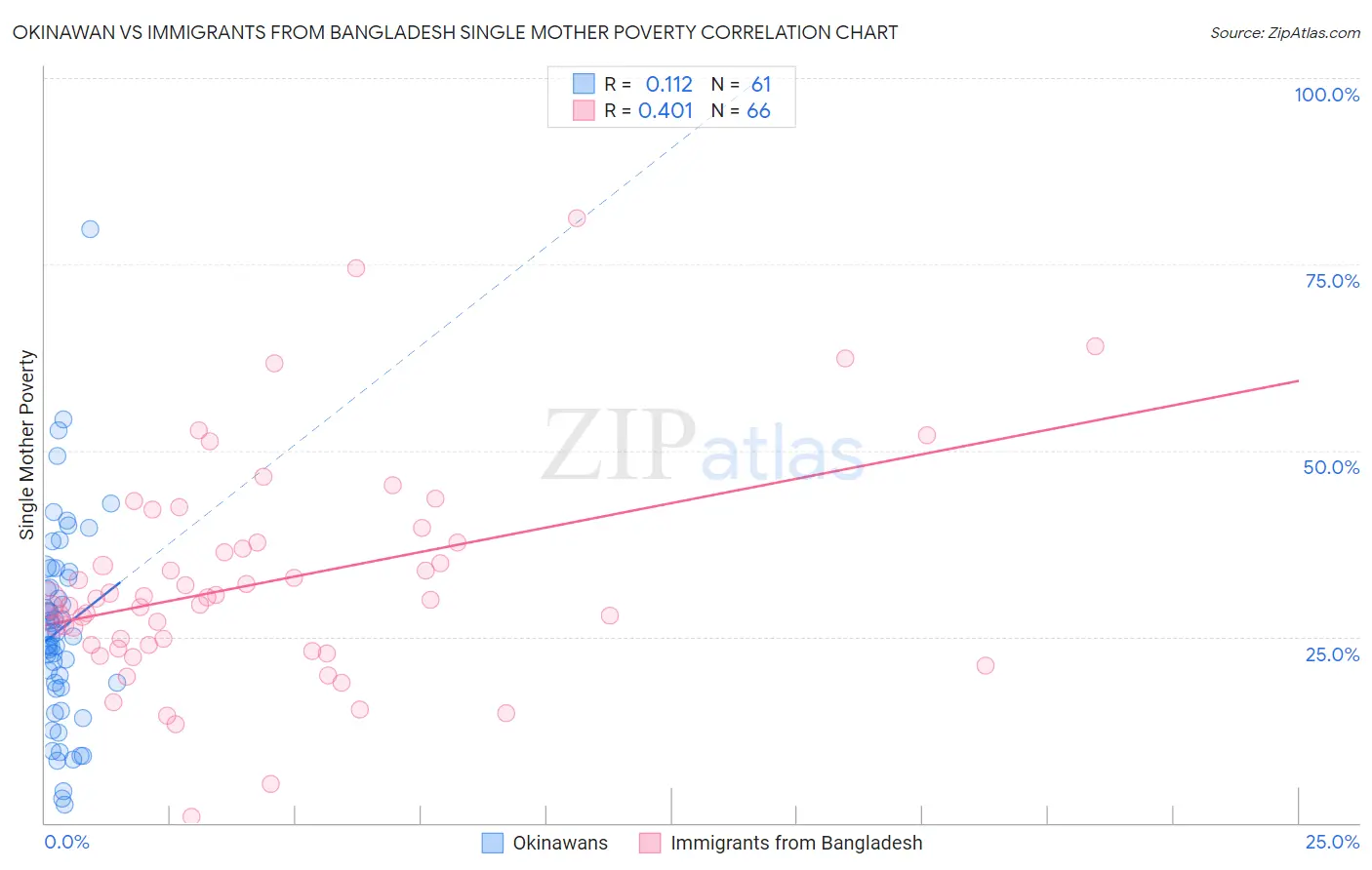 Okinawan vs Immigrants from Bangladesh Single Mother Poverty