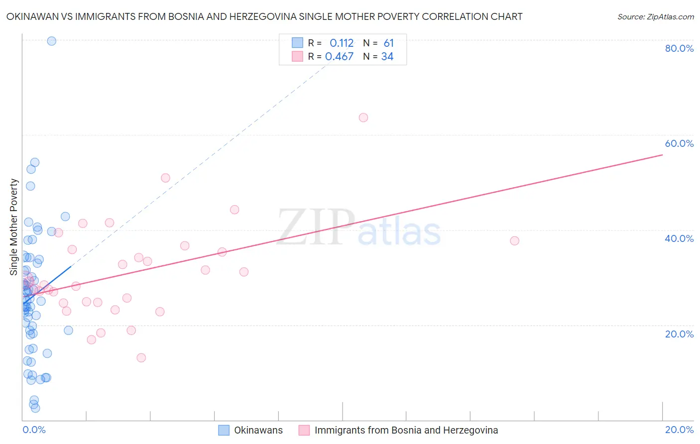 Okinawan vs Immigrants from Bosnia and Herzegovina Single Mother Poverty