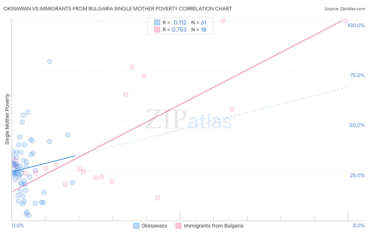 Okinawan vs Immigrants from Bulgaria Single Mother Poverty