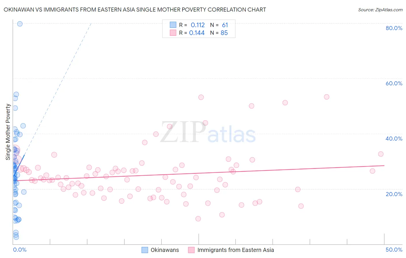 Okinawan vs Immigrants from Eastern Asia Single Mother Poverty