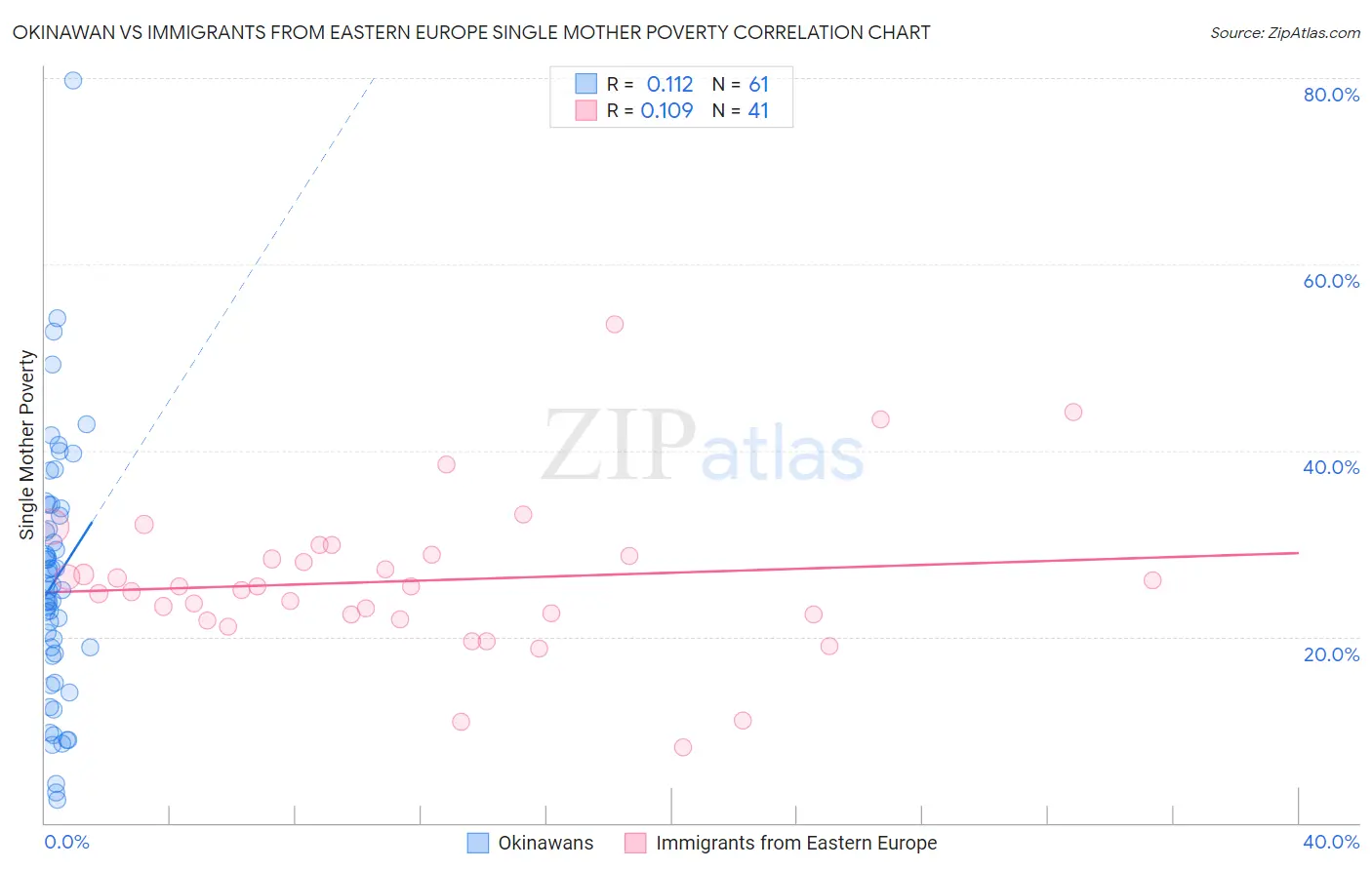 Okinawan vs Immigrants from Eastern Europe Single Mother Poverty