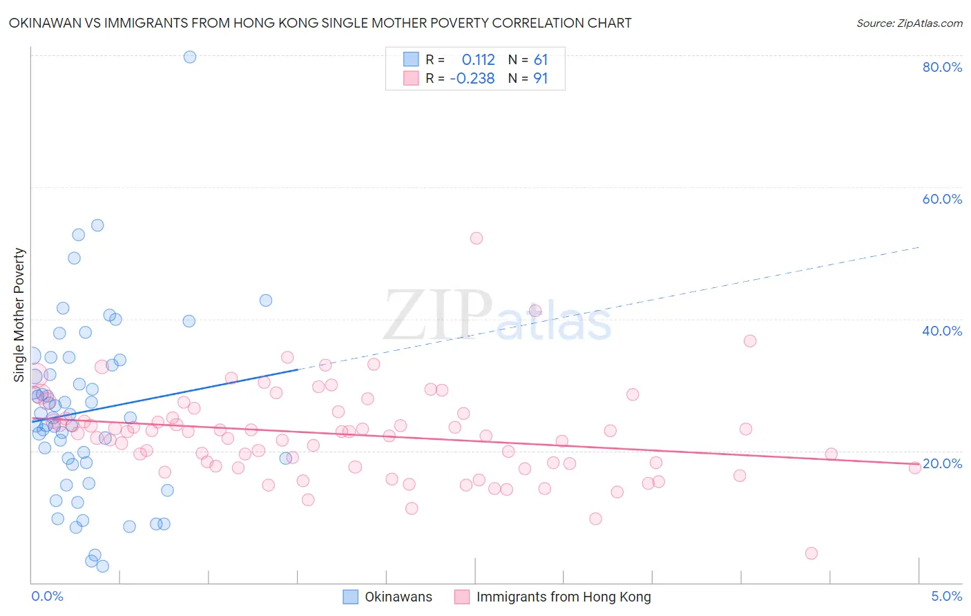 Okinawan vs Immigrants from Hong Kong Single Mother Poverty