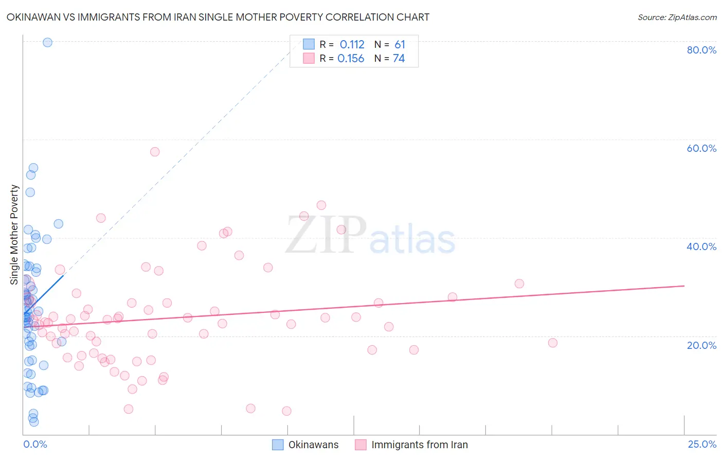 Okinawan vs Immigrants from Iran Single Mother Poverty