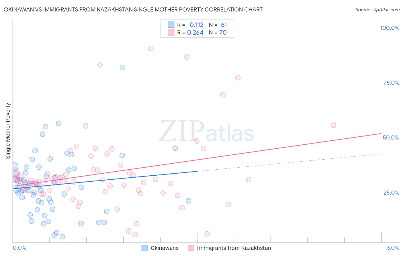 Okinawan vs Immigrants from Kazakhstan Single Mother Poverty