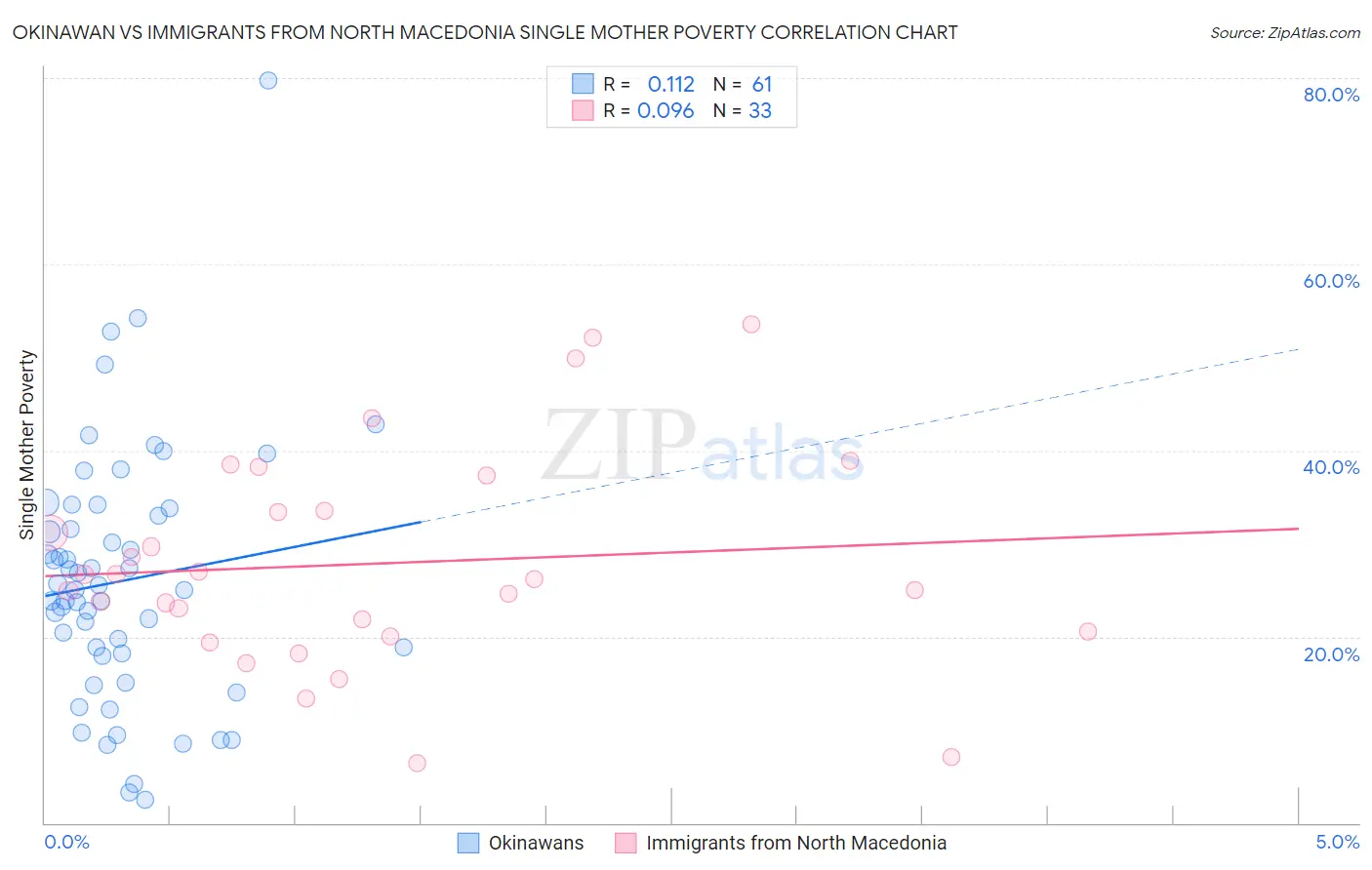 Okinawan vs Immigrants from North Macedonia Single Mother Poverty
