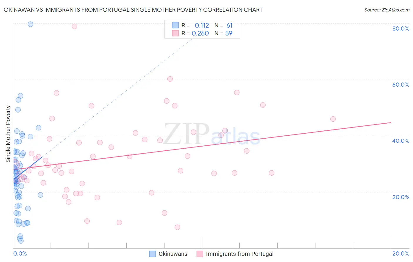 Okinawan vs Immigrants from Portugal Single Mother Poverty