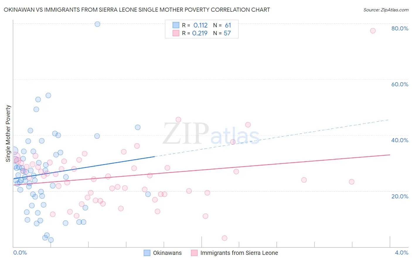 Okinawan vs Immigrants from Sierra Leone Single Mother Poverty