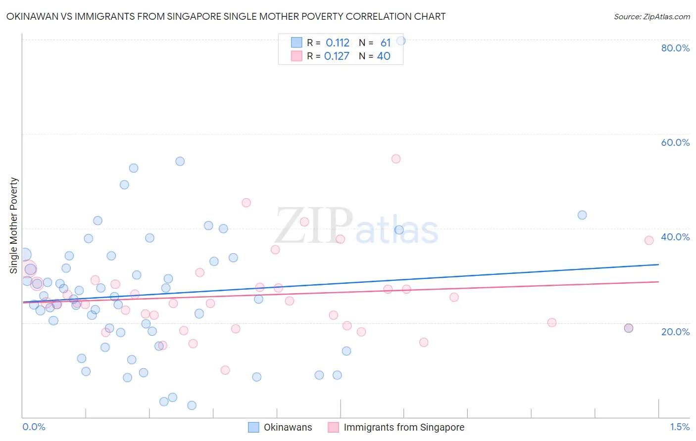 Okinawan vs Immigrants from Singapore Single Mother Poverty