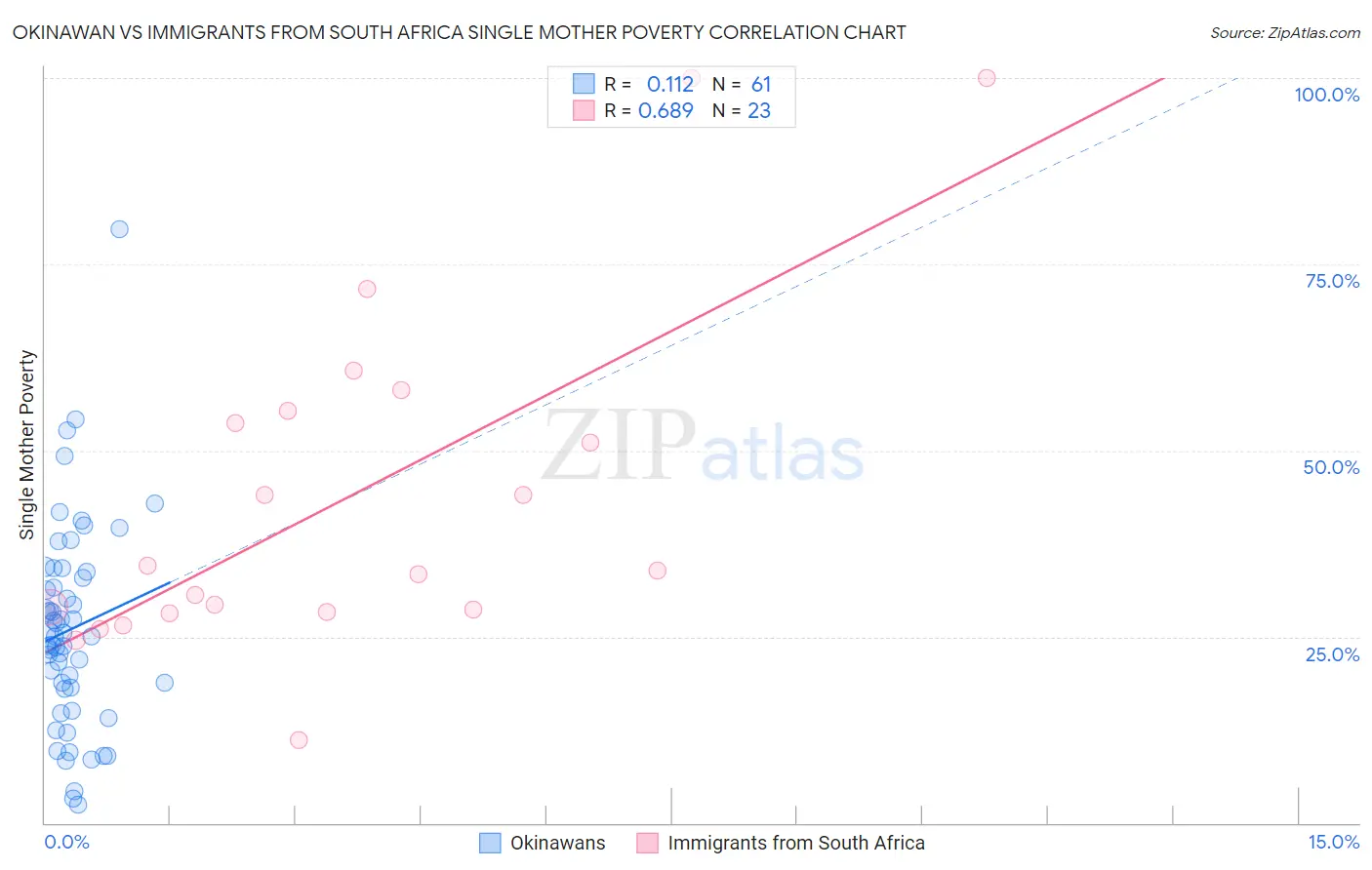 Okinawan vs Immigrants from South Africa Single Mother Poverty