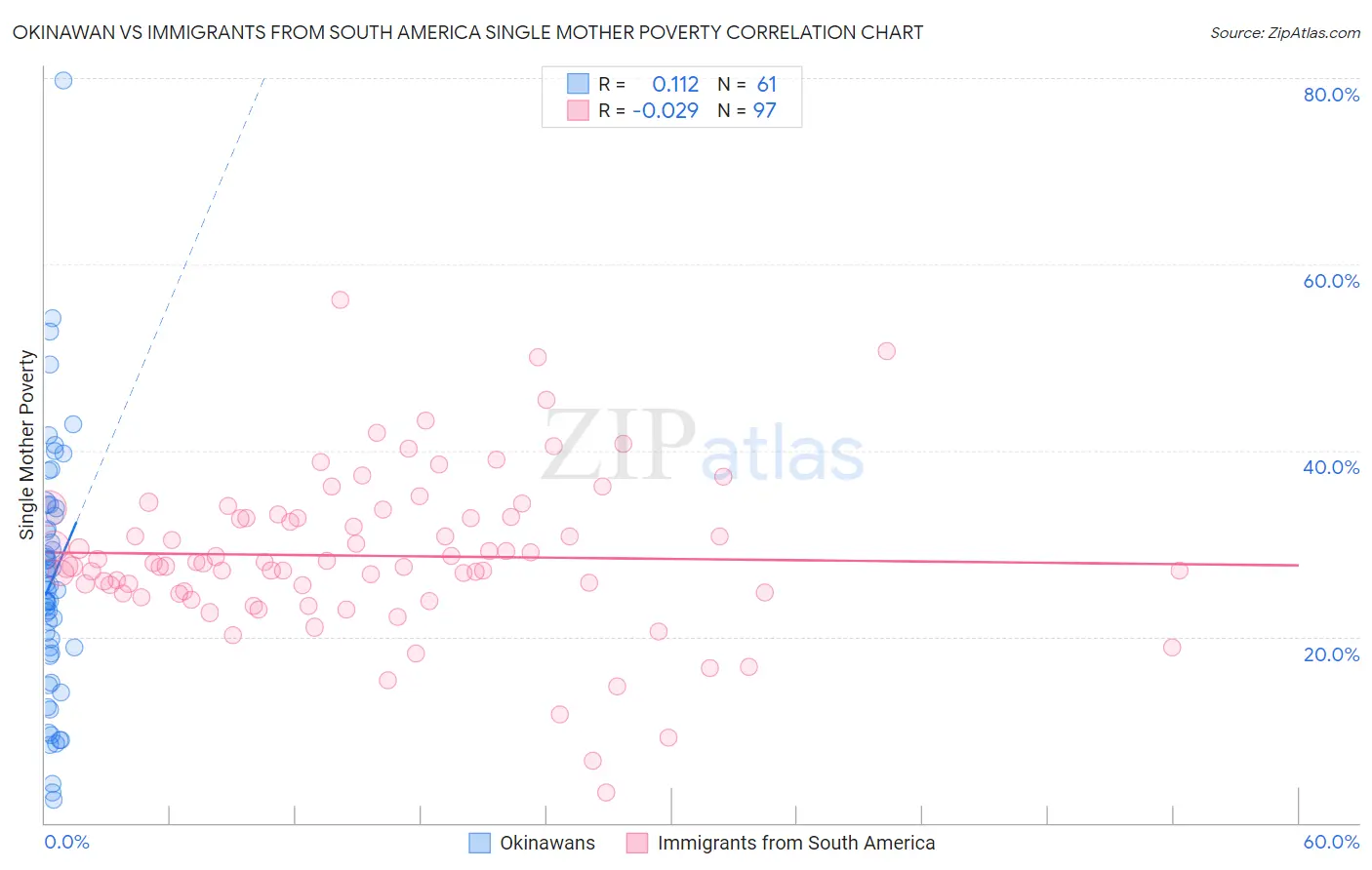 Okinawan vs Immigrants from South America Single Mother Poverty
