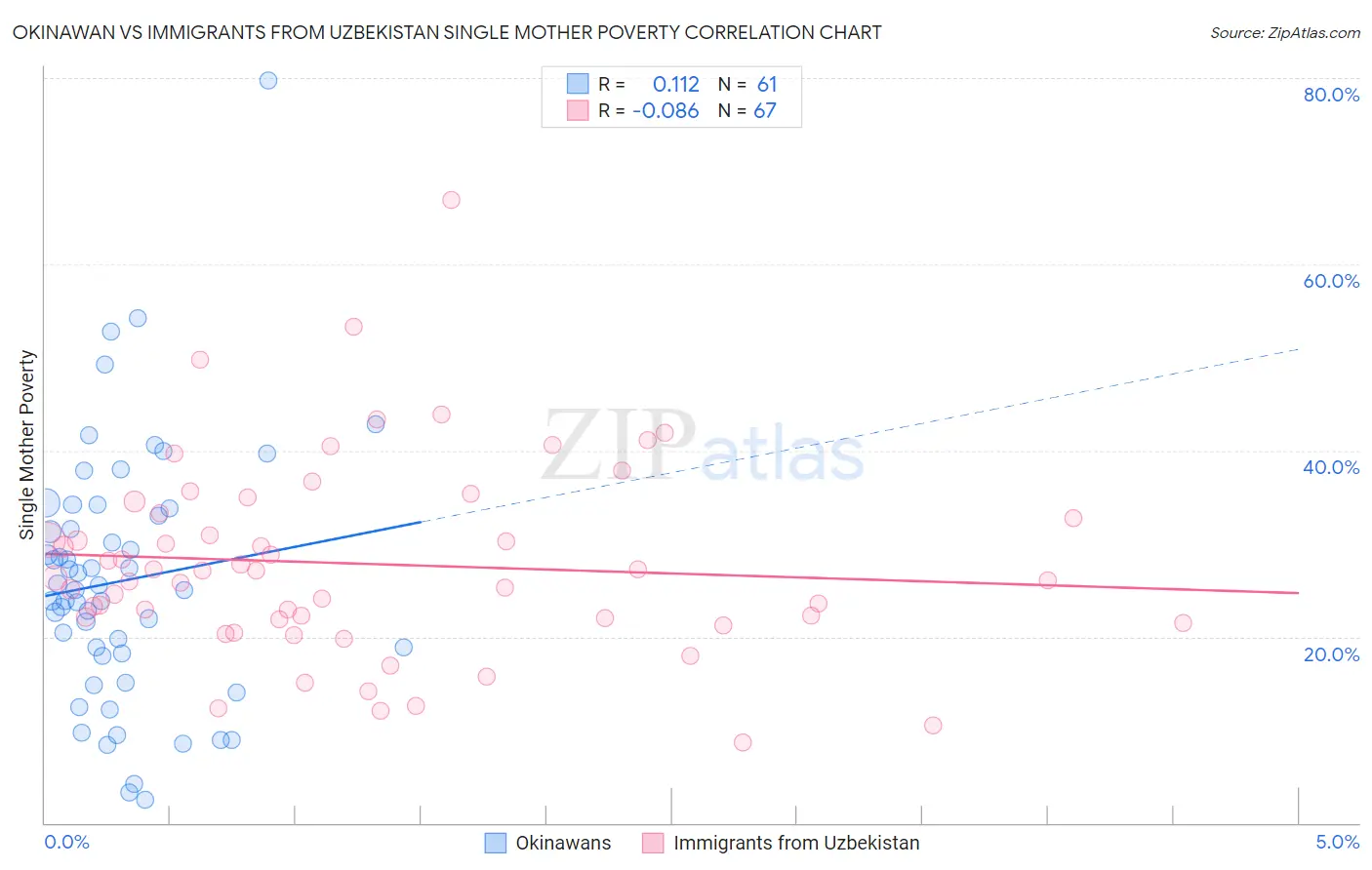 Okinawan vs Immigrants from Uzbekistan Single Mother Poverty