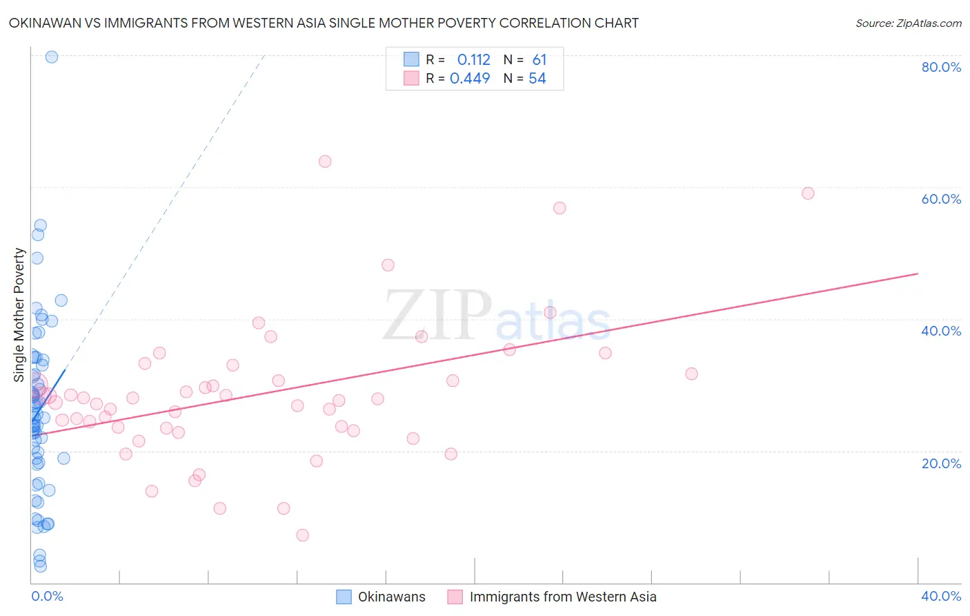 Okinawan vs Immigrants from Western Asia Single Mother Poverty
