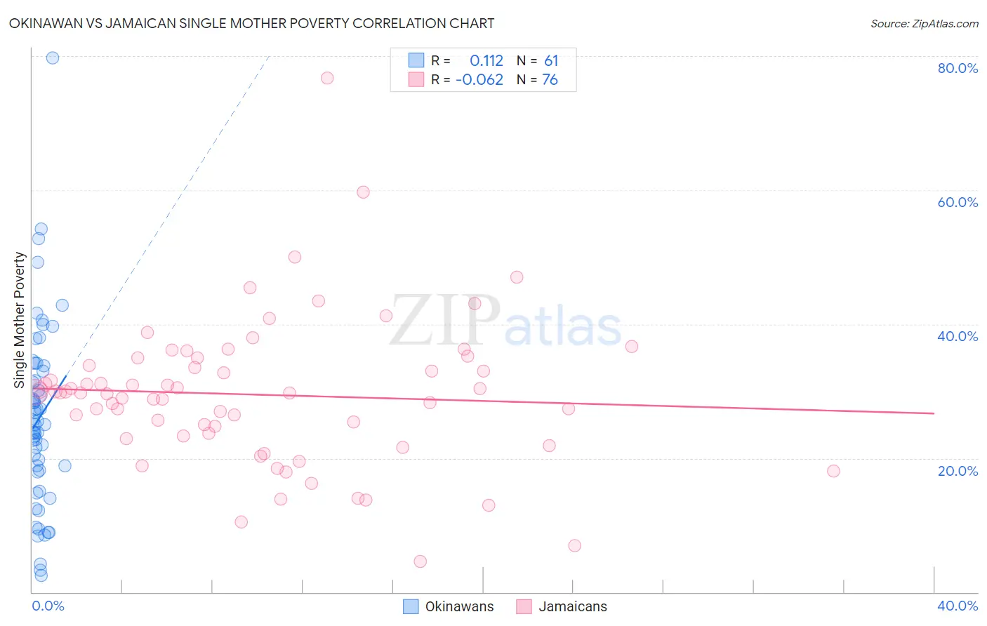 Okinawan vs Jamaican Single Mother Poverty