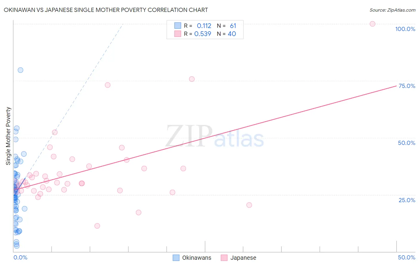 Okinawan vs Japanese Single Mother Poverty