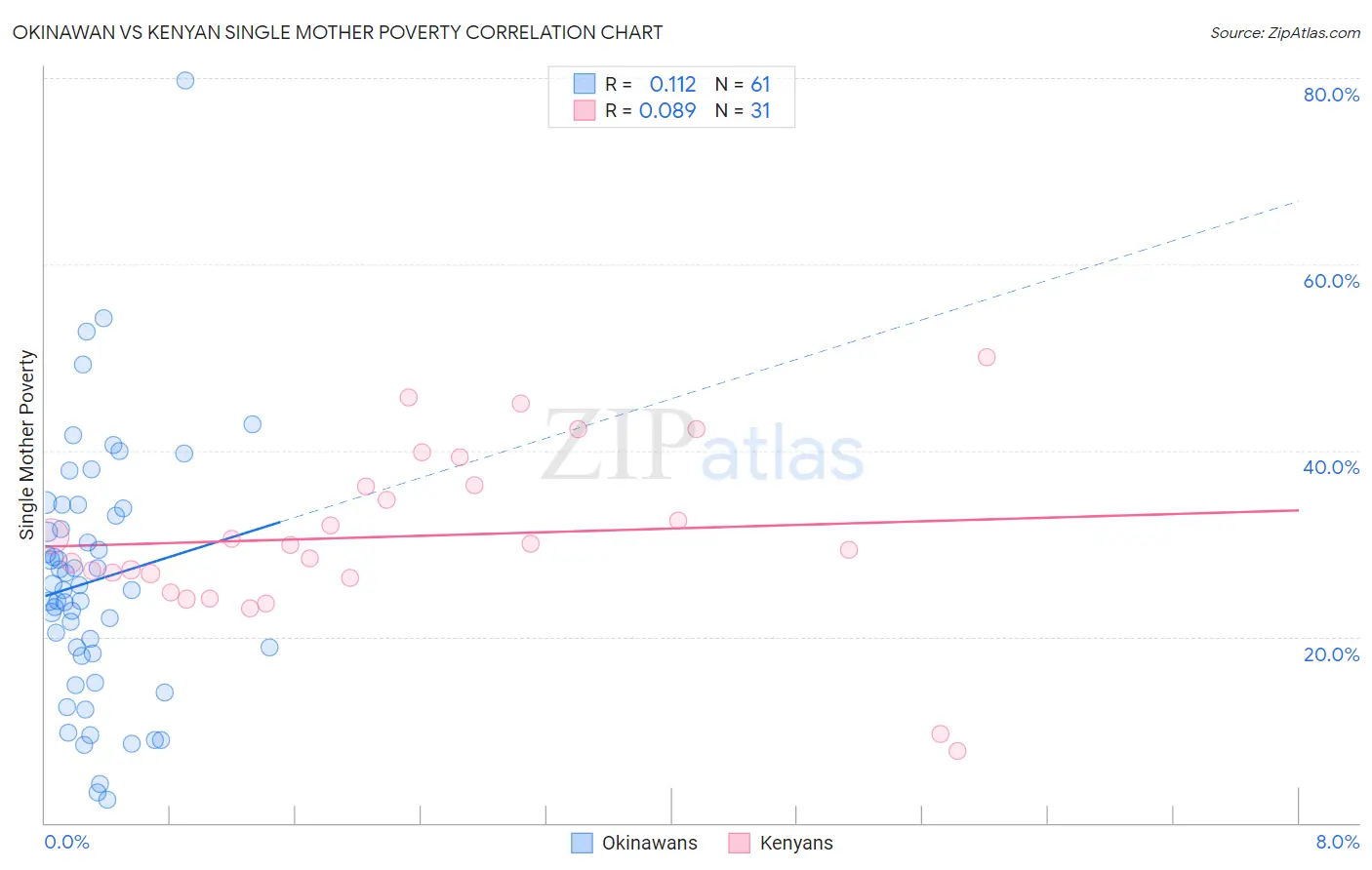 Okinawan vs Kenyan Single Mother Poverty