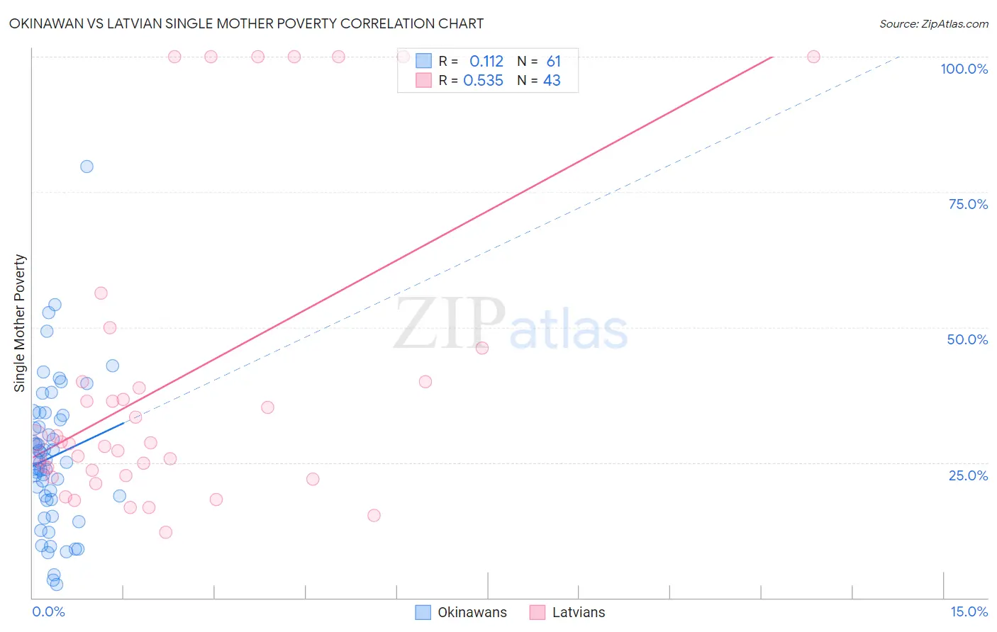 Okinawan vs Latvian Single Mother Poverty