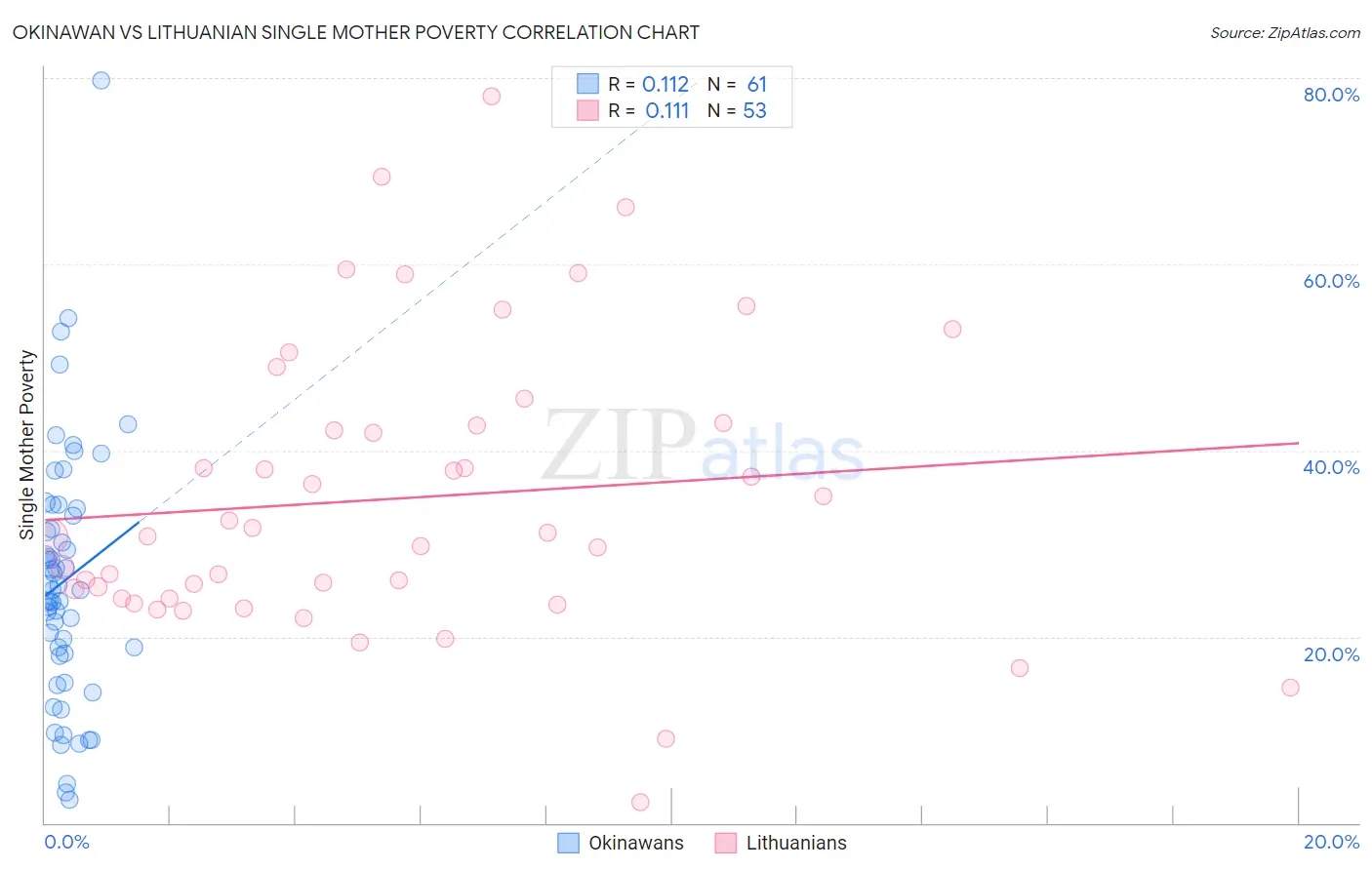 Okinawan vs Lithuanian Single Mother Poverty