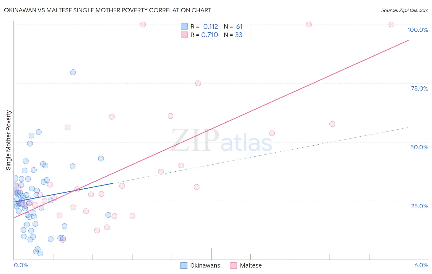 Okinawan vs Maltese Single Mother Poverty