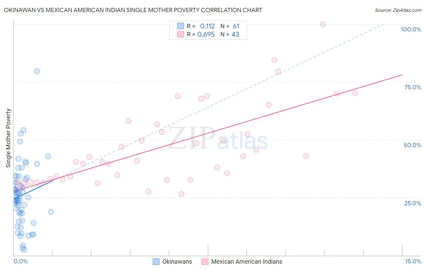 Okinawan vs Mexican American Indian Single Mother Poverty