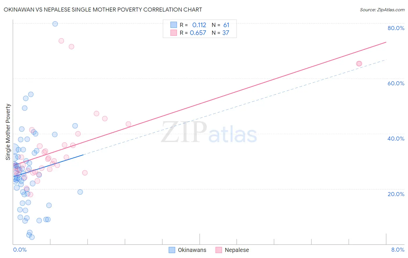 Okinawan vs Nepalese Single Mother Poverty