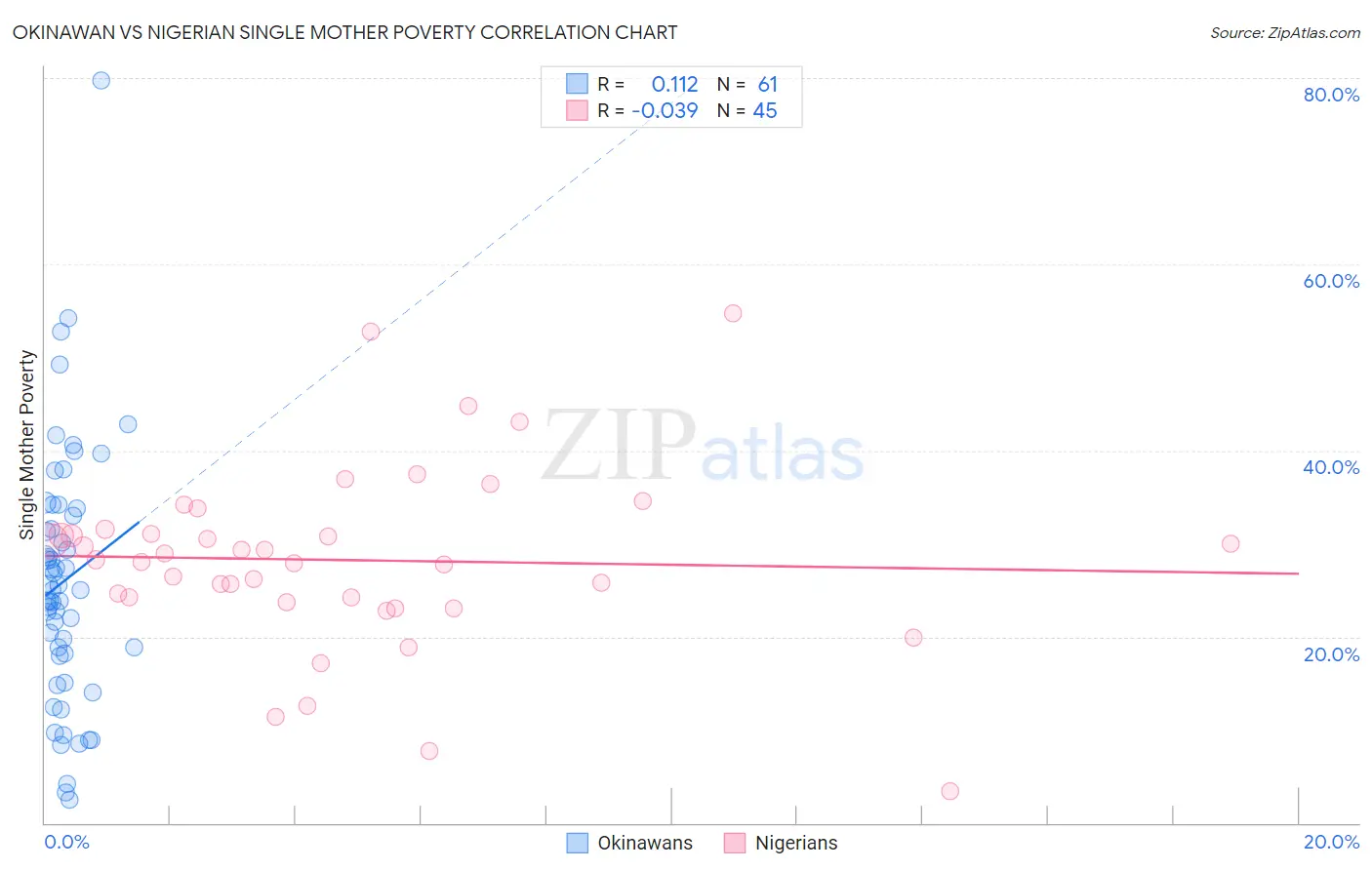 Okinawan vs Nigerian Single Mother Poverty