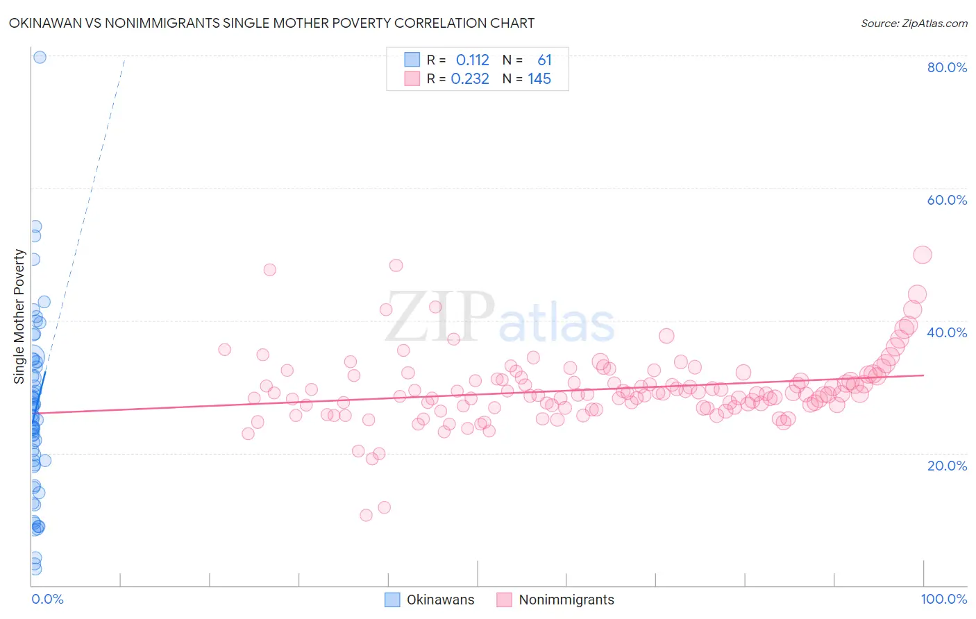 Okinawan vs Nonimmigrants Single Mother Poverty