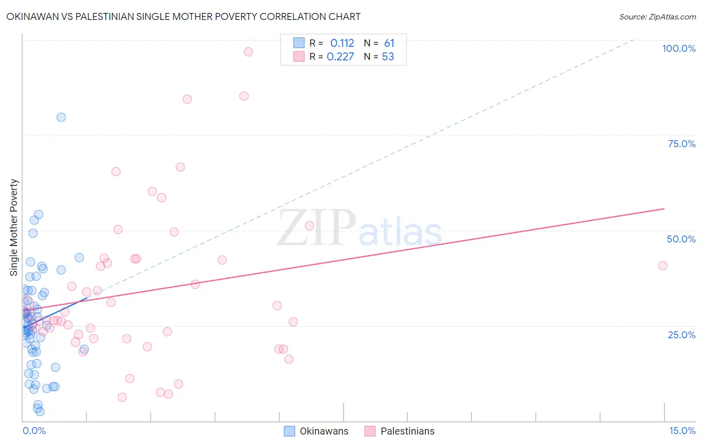 Okinawan vs Palestinian Single Mother Poverty