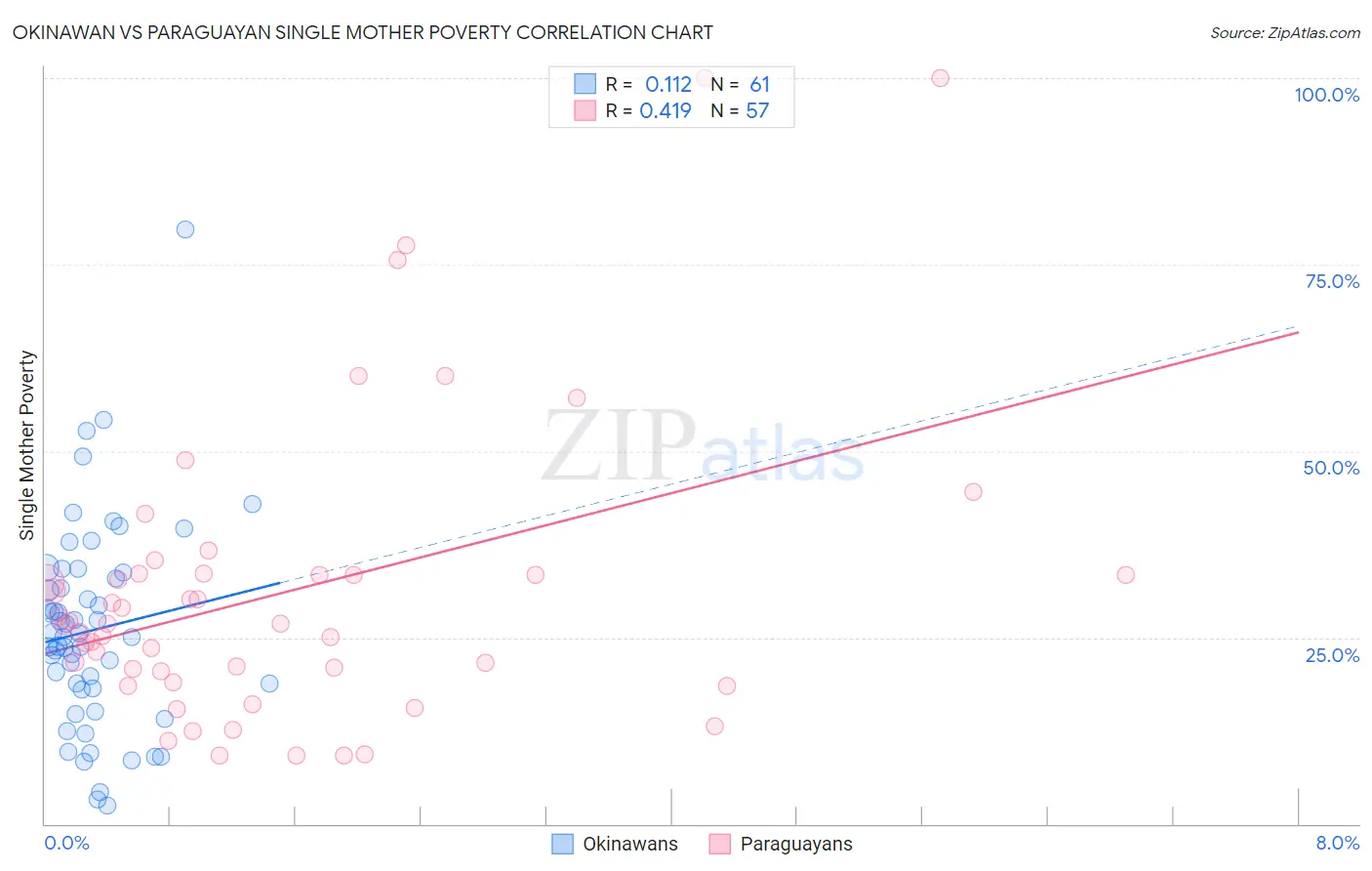 Okinawan vs Paraguayan Single Mother Poverty