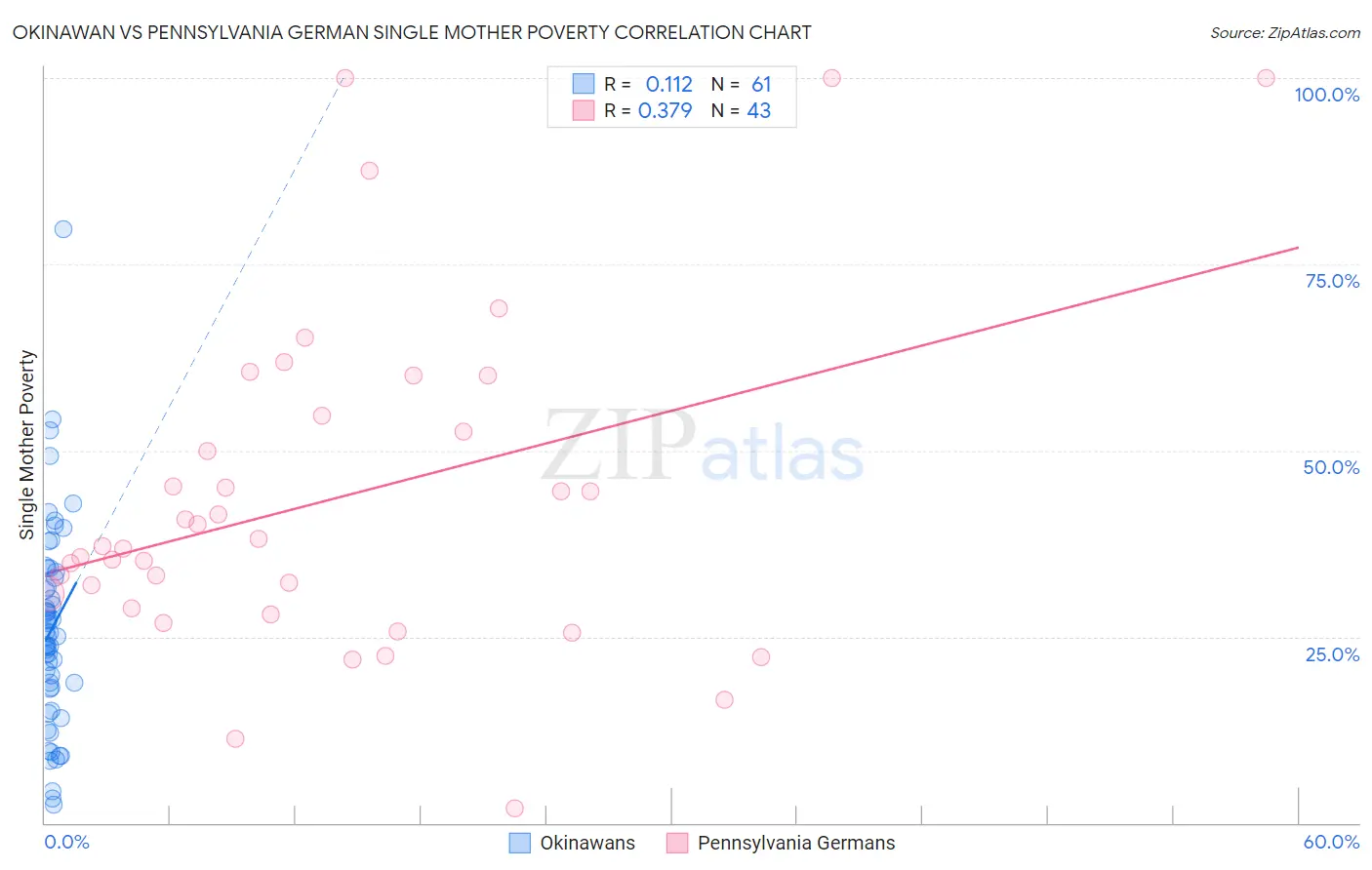Okinawan vs Pennsylvania German Single Mother Poverty