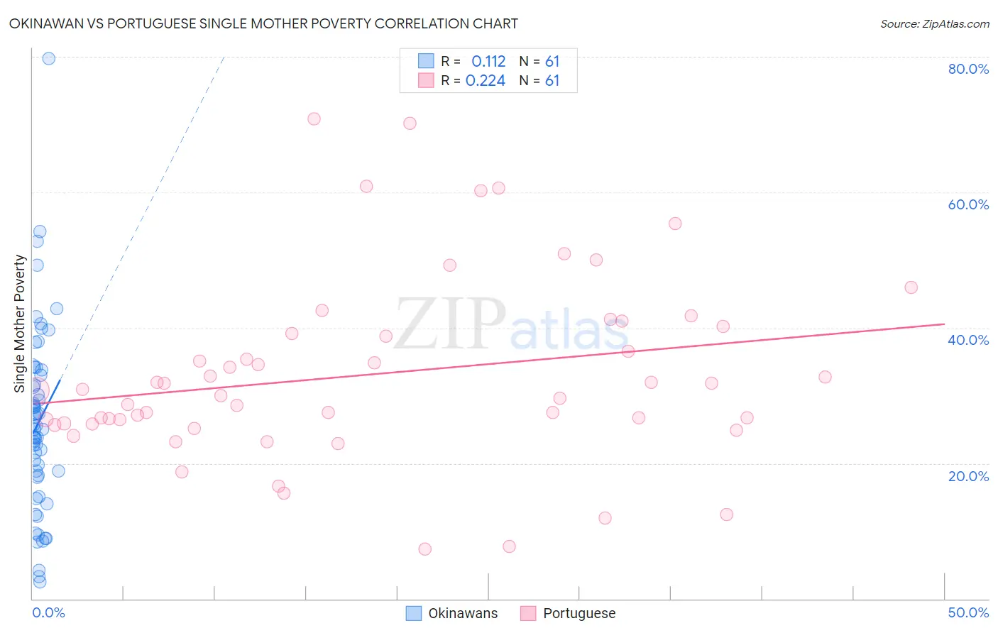 Okinawan vs Portuguese Single Mother Poverty