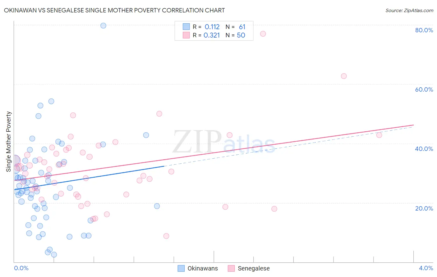 Okinawan vs Senegalese Single Mother Poverty