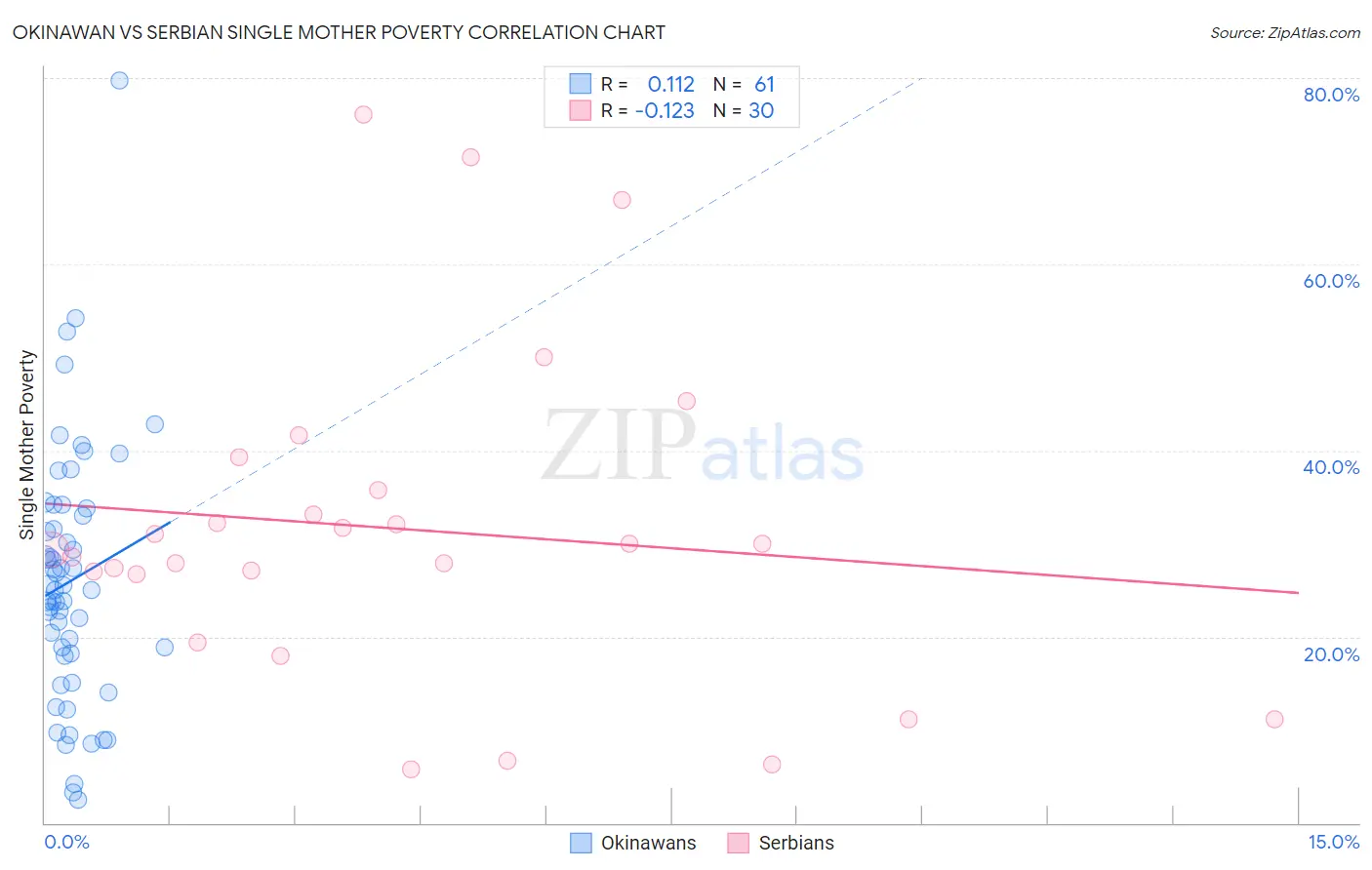 Okinawan vs Serbian Single Mother Poverty