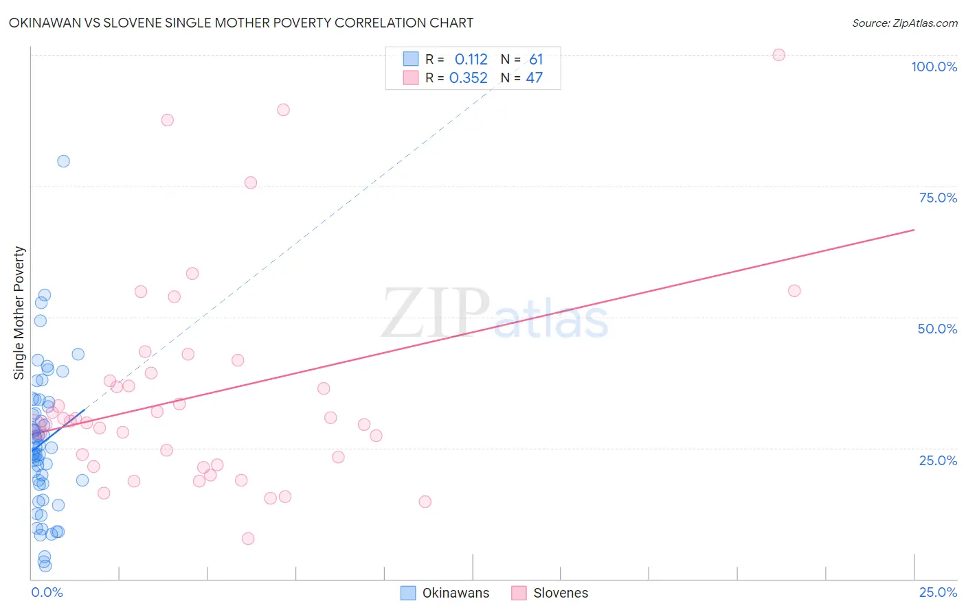 Okinawan vs Slovene Single Mother Poverty