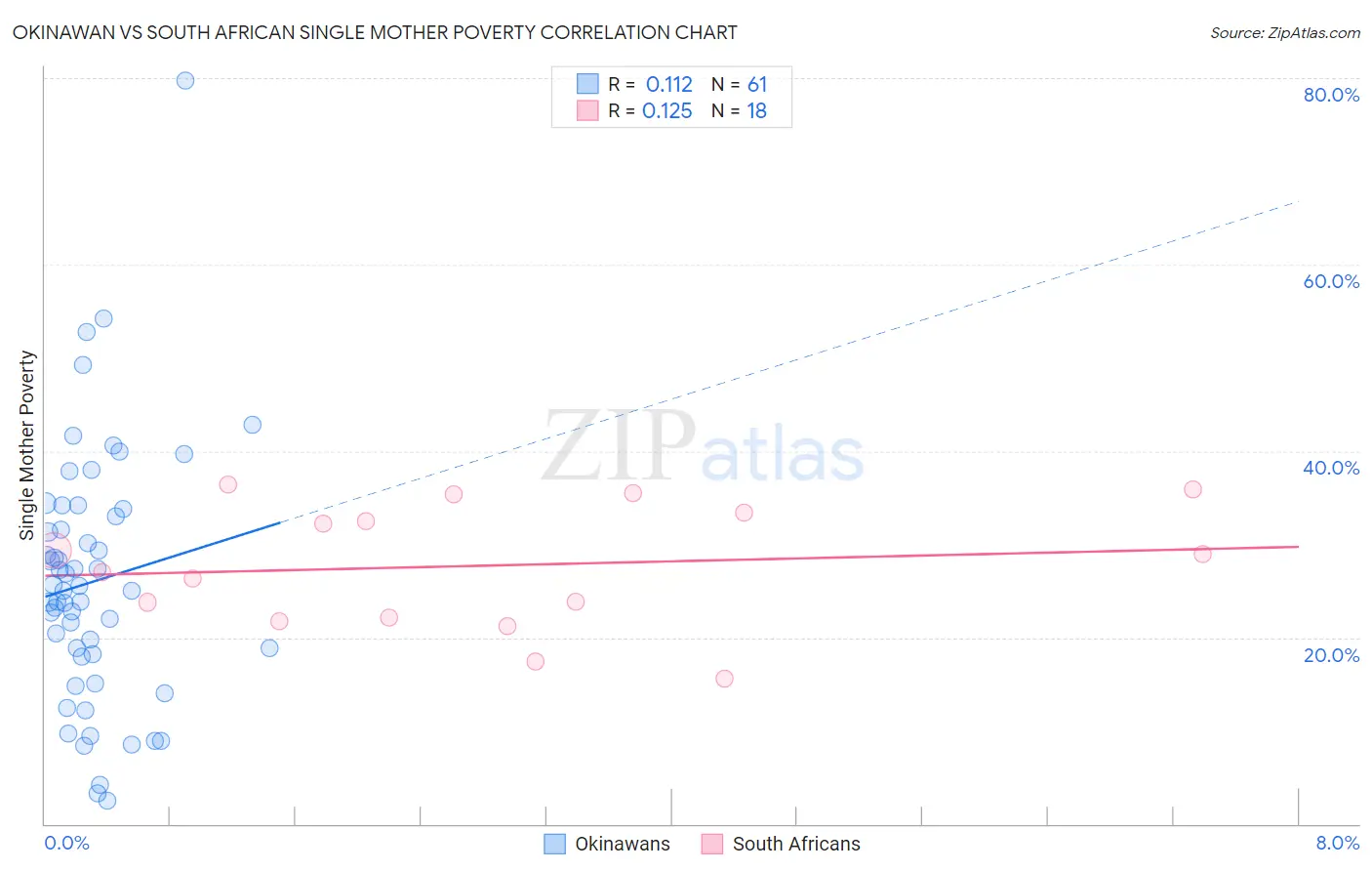 Okinawan vs South African Single Mother Poverty