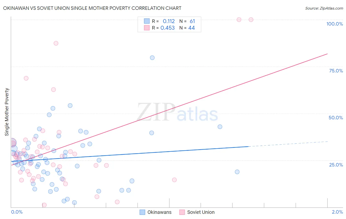 Okinawan vs Soviet Union Single Mother Poverty