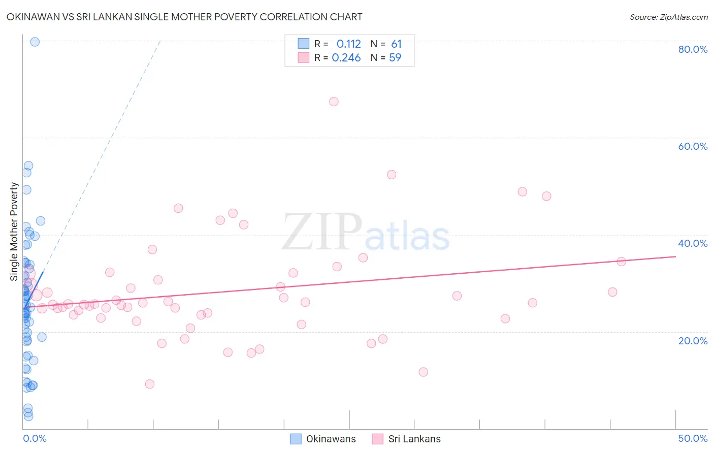 Okinawan vs Sri Lankan Single Mother Poverty