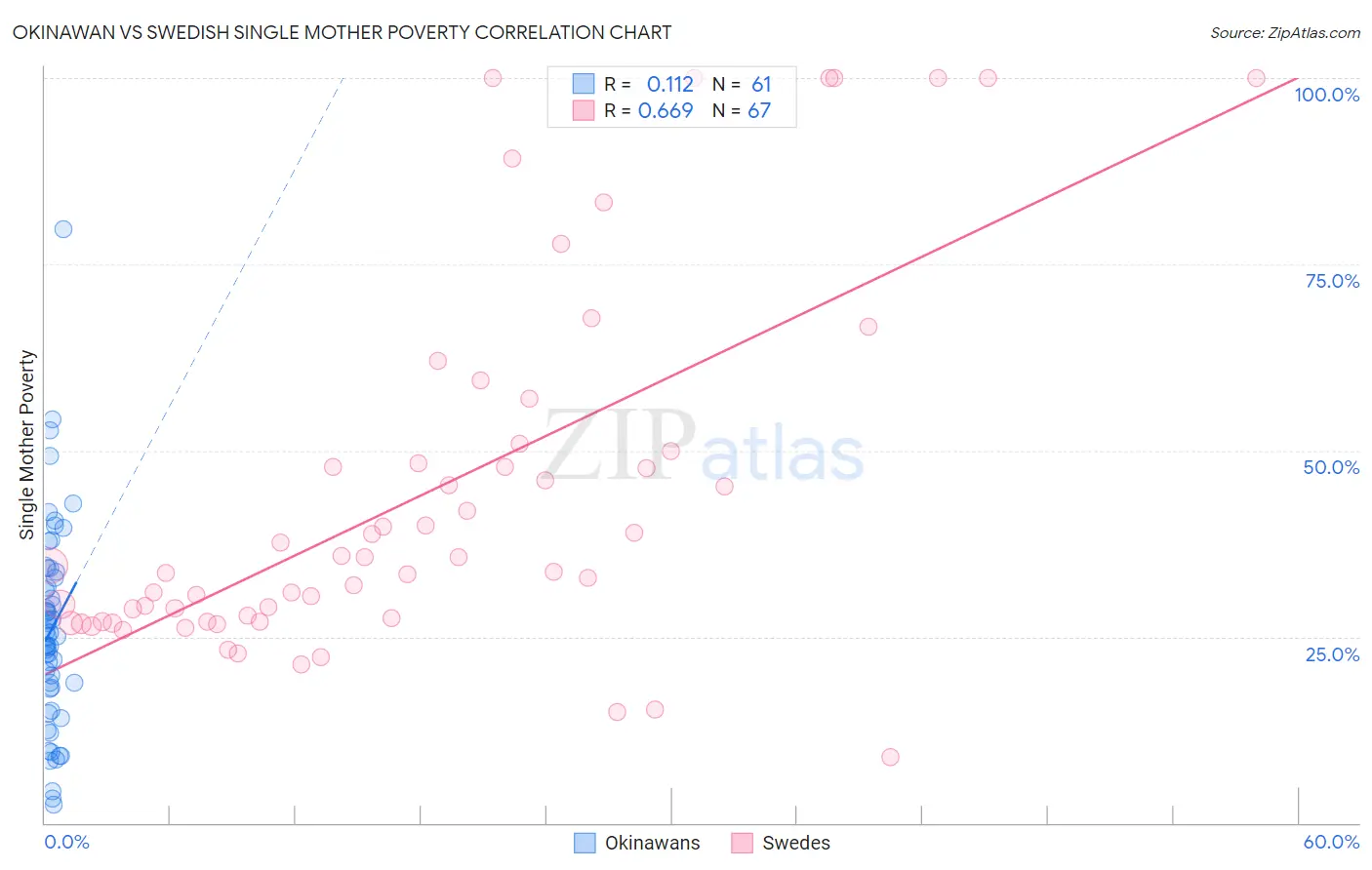Okinawan vs Swedish Single Mother Poverty
