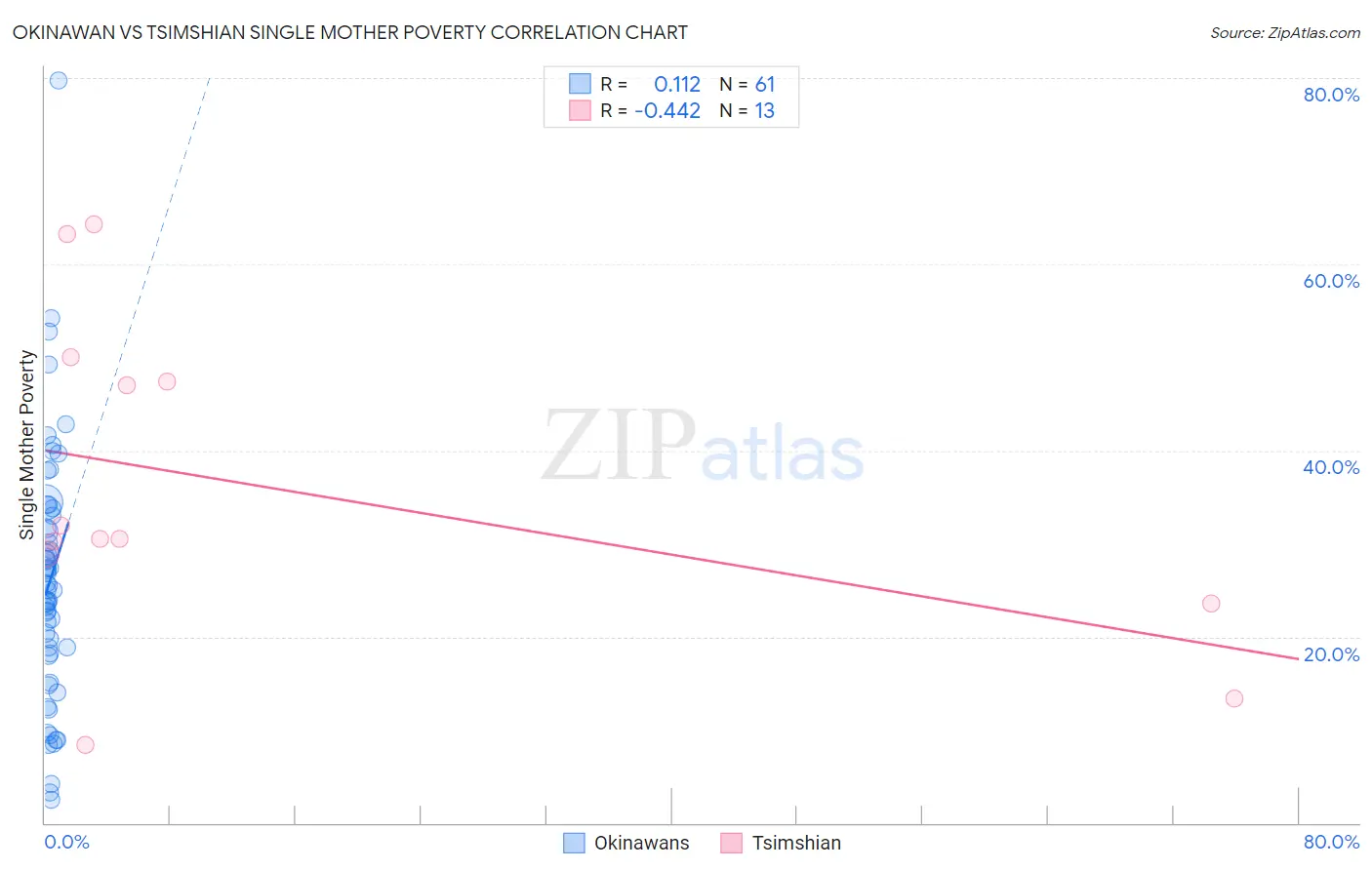 Okinawan vs Tsimshian Single Mother Poverty