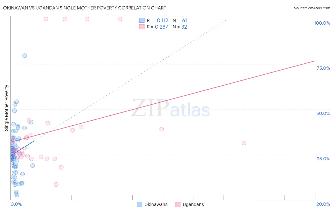 Okinawan vs Ugandan Single Mother Poverty