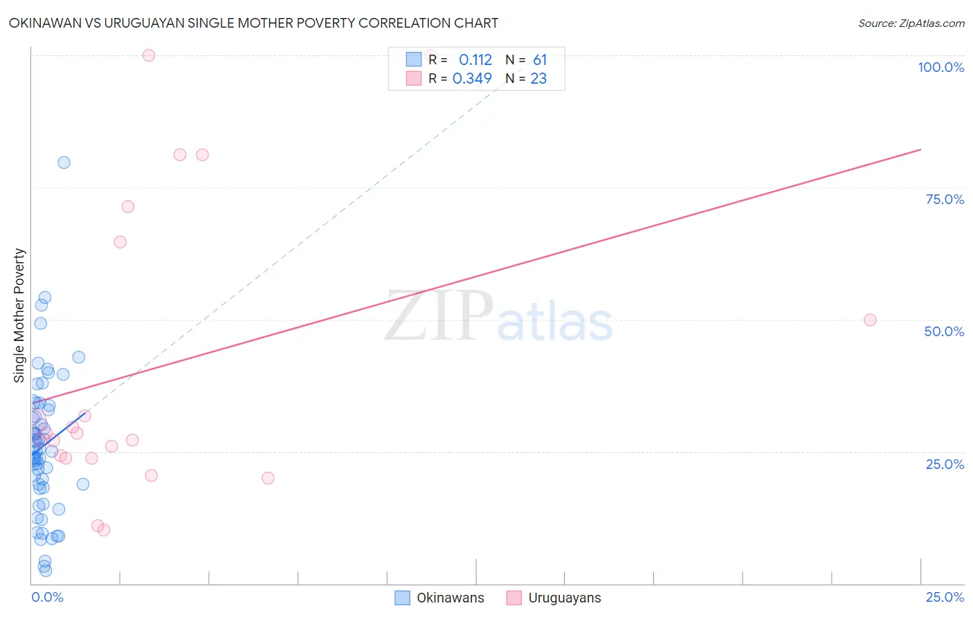Okinawan vs Uruguayan Single Mother Poverty