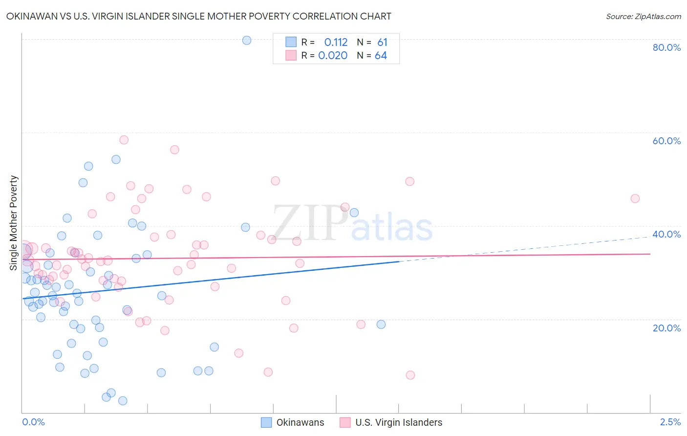 Okinawan vs U.S. Virgin Islander Single Mother Poverty