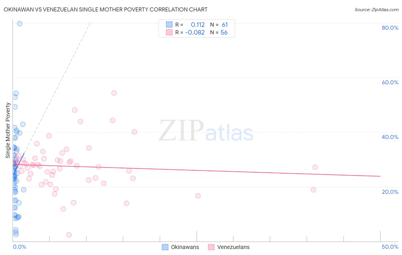 Okinawan vs Venezuelan Single Mother Poverty